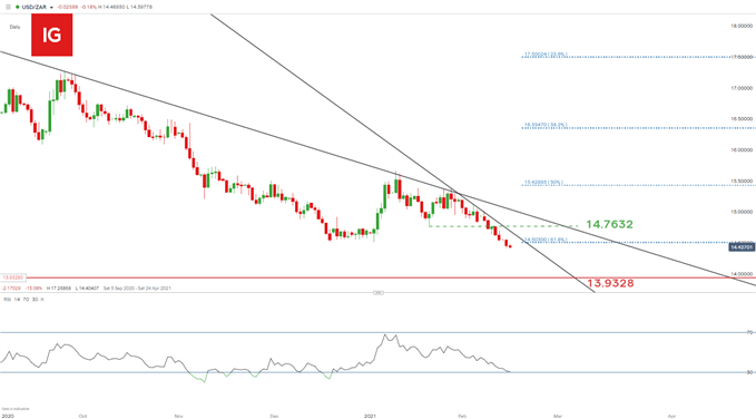 USD/ZAR daily chart