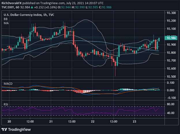 DXY Index Price Chart US Dollar Forecast