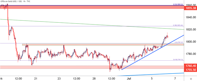 Gold Hourly Price Chart