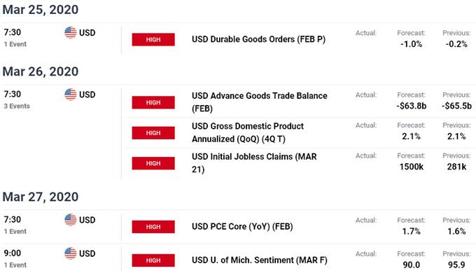 Key US / Canada Data Releases - USD/CAD Economic Calendar - Loonie Event Risk