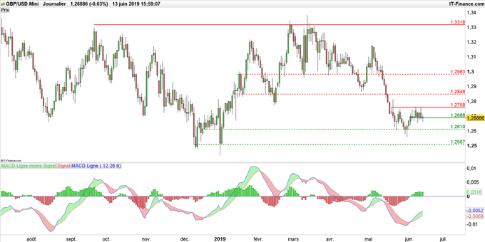 Graphique du cours GBP/USD en données journalières