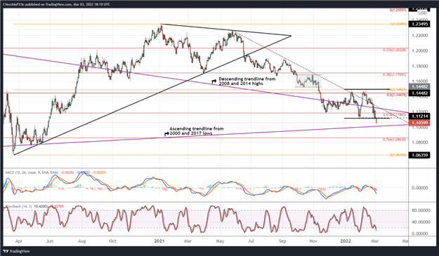 Euro Technical Analysis: More Downside as Russia Wages War – Setups for EUR/GBP, EUR/JPY, EUR/USD