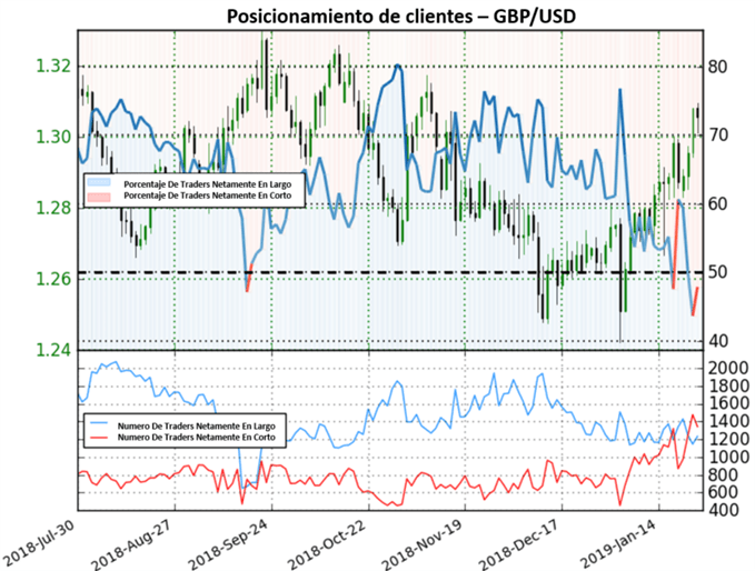 Posicionamiento GBPUSD - 25/01/2019