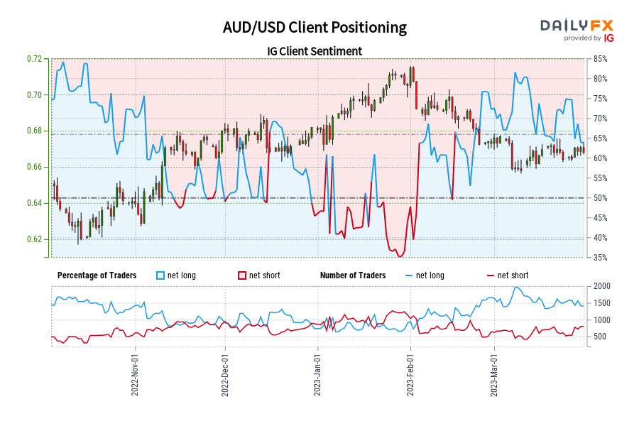 AUD/USD Client Positioning