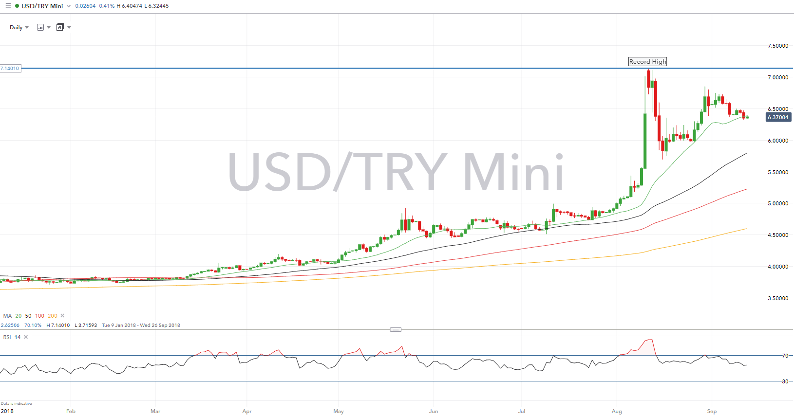 Forex Usd Try Chart