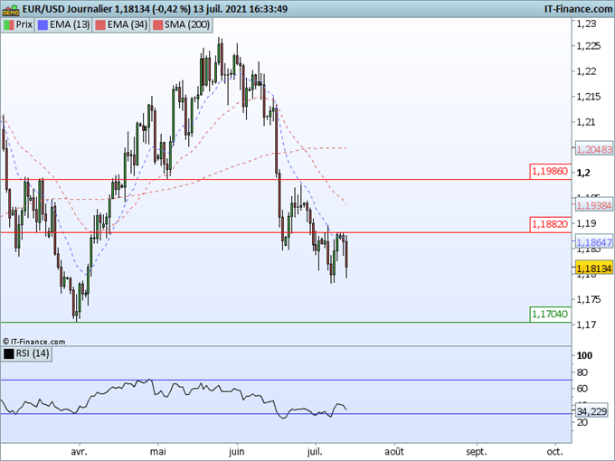 EUR/USD : Hausse du dollar après l’inflation
