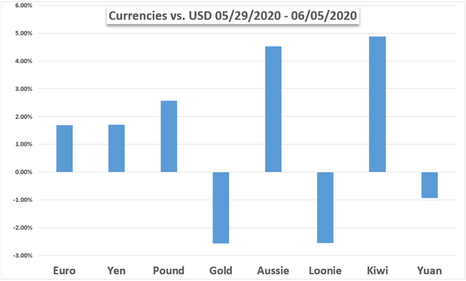 Currencies vs USD, Gold, and other currencies 