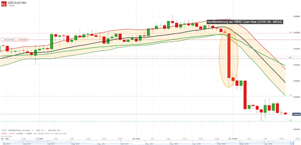NZD/AUD Analyse: Forexpaar steht unter bärischen Beschuss