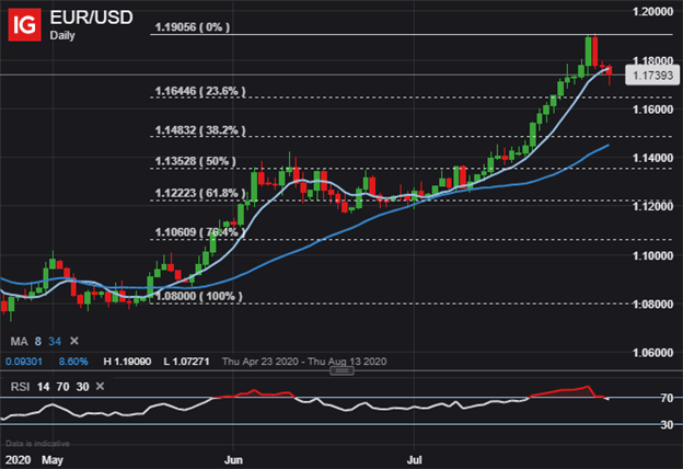 eur usd price chart us dollar outlook