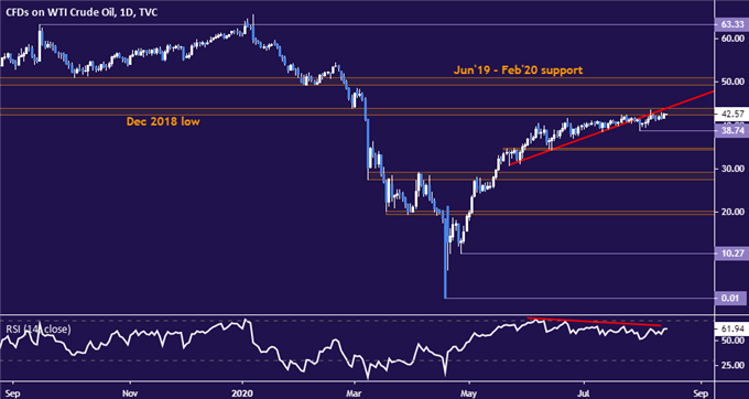 Gold Prices May Resume Selloff After Digesting Largest Drop in 7 Years 