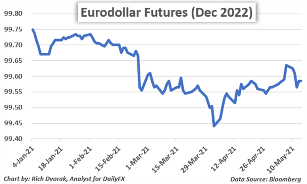 Eurodollar Futures Price Chart December 2022 US Dollar Forecast