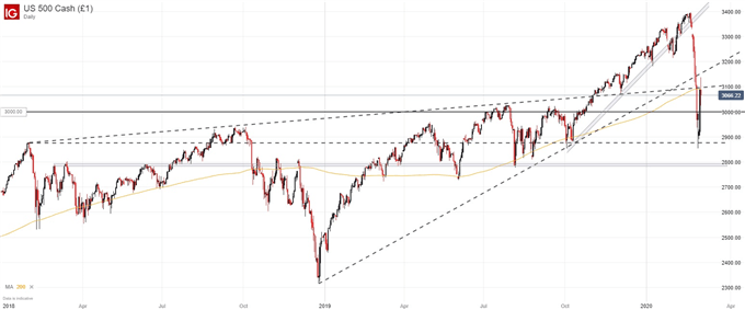 S&P 500 price chart