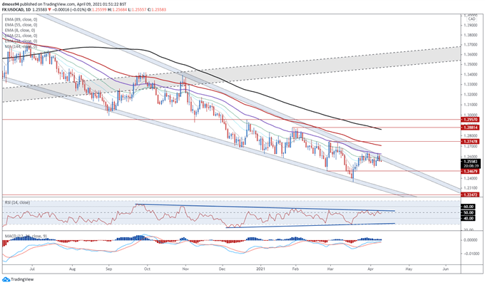 Canadian Dollar Forecast: USD/CAD Probing Resistance With Jobs Data on Tap