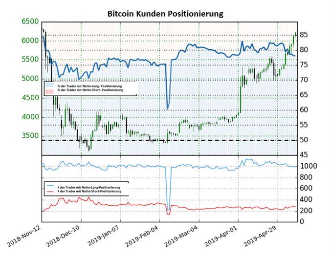 Bitcoin Sentiment IG