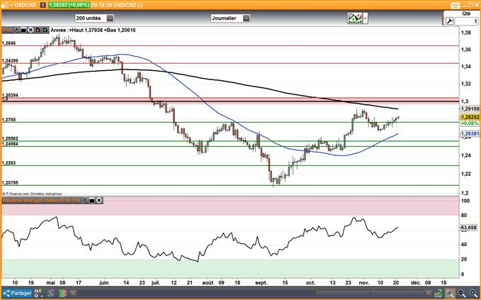 USD/CAD : Le cours profite de la baisse du pétrole et de la hausse du DXY