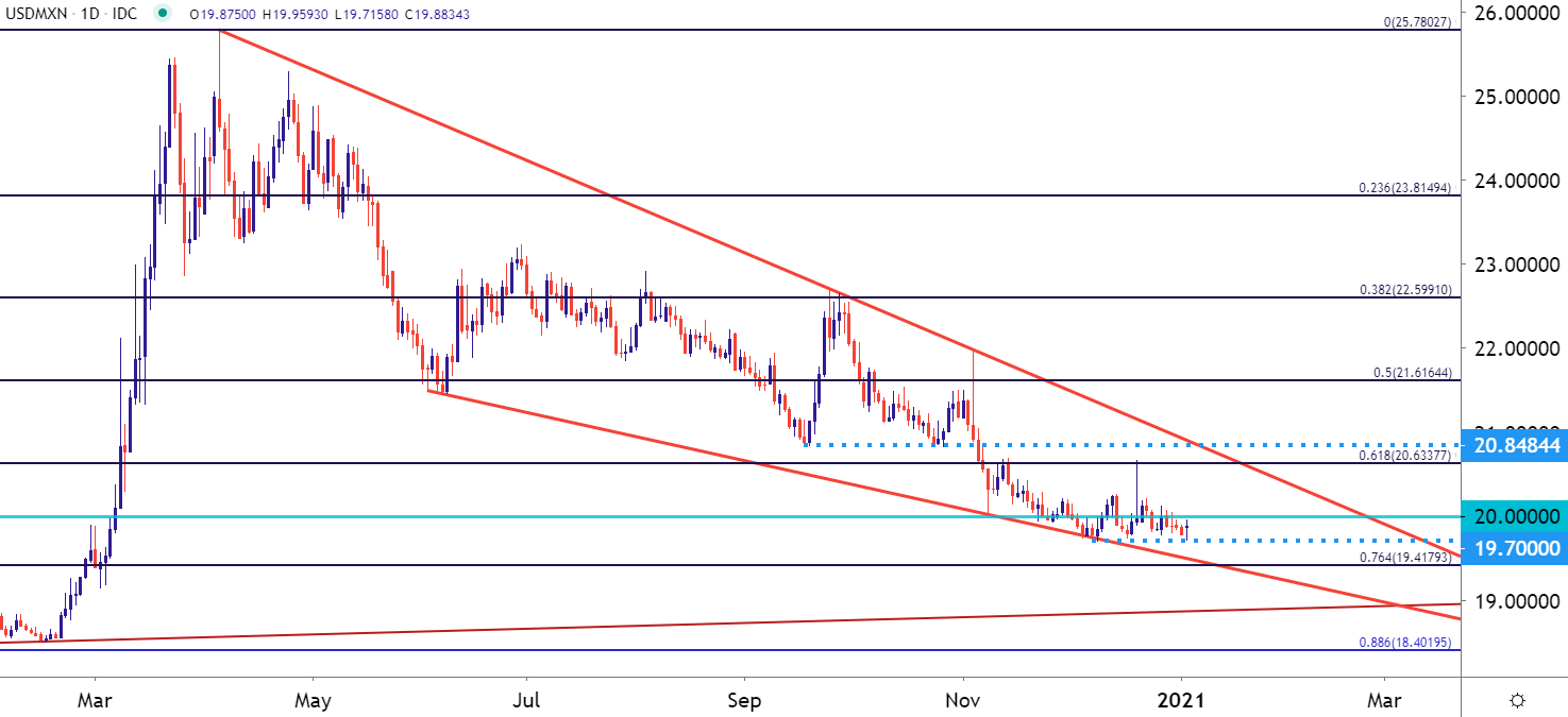 Mexican Peso Price Forecast Will 2021 Bring a Big Break to USD/MXN?