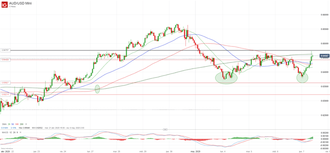 AUD/USD: impulsado por los datos de China y la reactivación económica, formando un doble fondo