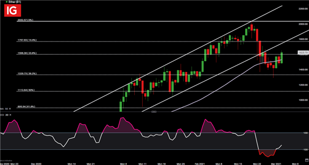 Bitcoin (BTC/USD), Ether (ETH/USD) Bounce Back from Sell-Off  