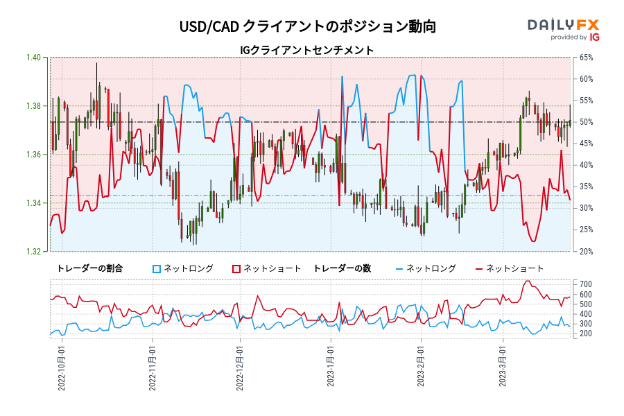 USD/CAD クライアントのポジション動向