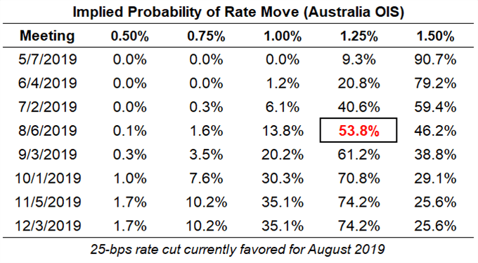 rba rate expectations, aud rate expectations, reserve bank of australia rate cut odds, rba rate cut odds