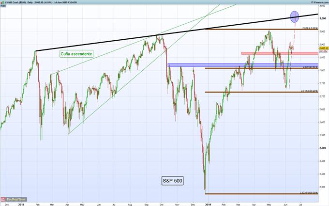 Gráfico diario S&P 500 - 14/06/2019