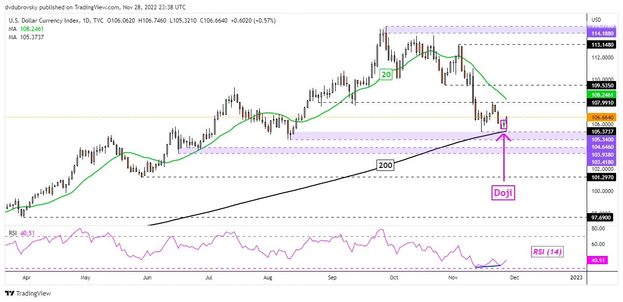 Gráfico diario del índice DXY