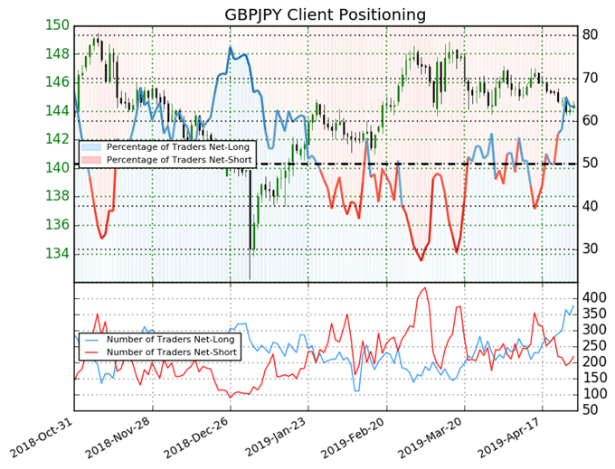 igcs, ig client sentiment index, igcs gbpjpy, gbpjpy price chart, gbpjpy price forecast