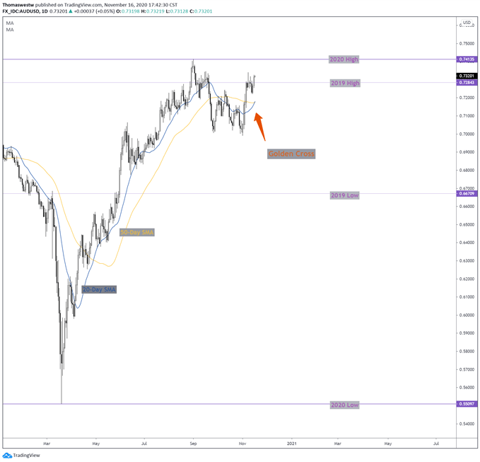 AUD/USD Golden Cross