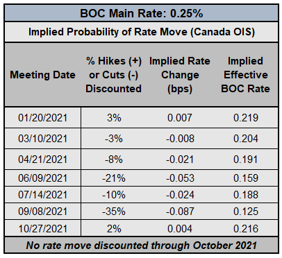 Central Bank Watch: BOC, RBA, & RBNZ Interest Rate Expectations Update