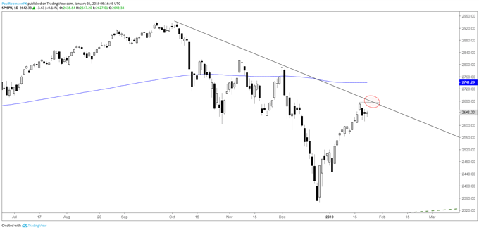 S&P المخطط اليومي لمؤشر ستاندرد آند بورز 500، خط اتجاه يمتد من ارتفاع قياسي