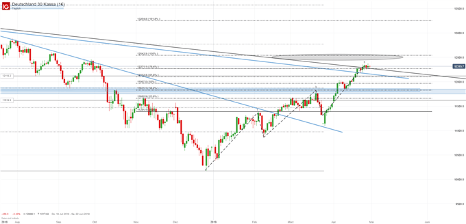 DAX Chartanalyse auf Tagesbasis mit Elliot Wellen und Fibonaccis