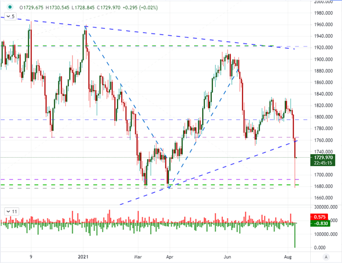 Dollar Advance Loses Post-NFP Tempo but Rate, Taper-Talk Stirring