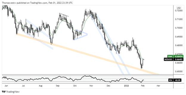 nzd chart 