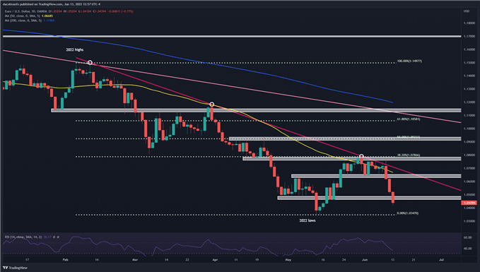 EURUSD TECHNICAL CHART