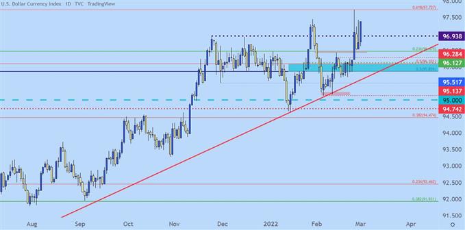 US Dollar Daily Price Chart