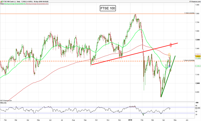 FTSE 100 DIARIO - 18/04/2018