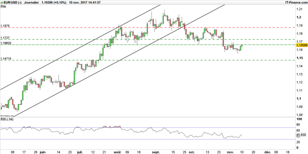 EUR/USD : Trois fortes menaces attendent les marchés cette semaine