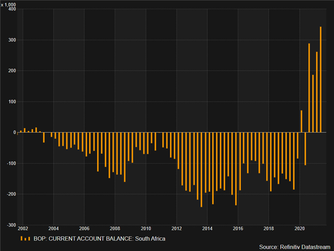 SA current account balance