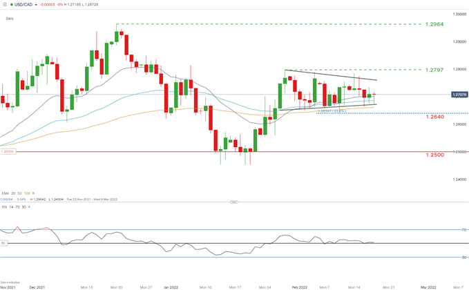 USD/CAD Срочные новости: розничные продажи канадского доллара превзошли нефтяные баки