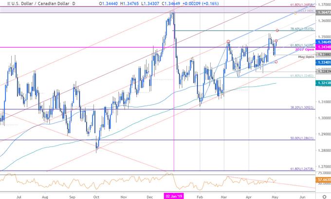 USD/CAD Price Chart - US Dollar vs Canadian Dollar Daily - Loonie Rate