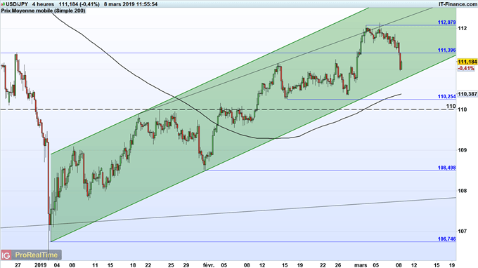 Prévision de l'USD/JPY