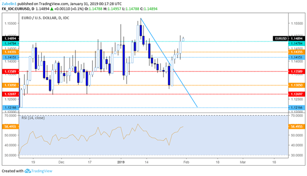 Chart of EUR/USD (Daily)