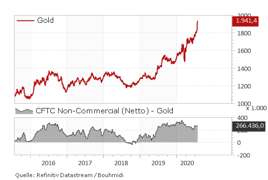 Gold CFTX positionierung