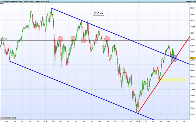 Gráfico diario DAX 30 - 20/05/2019