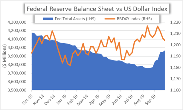 Federal Reserve Balance Sheet and US Dollar Price Chart