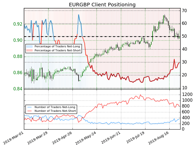 igcs, ig client sentiment index, igcs eurgbp, eurgbp price chart, eurgbp price forecast, eurgbp technical analysis
