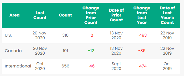 Oil Rig Count Baker Hughes