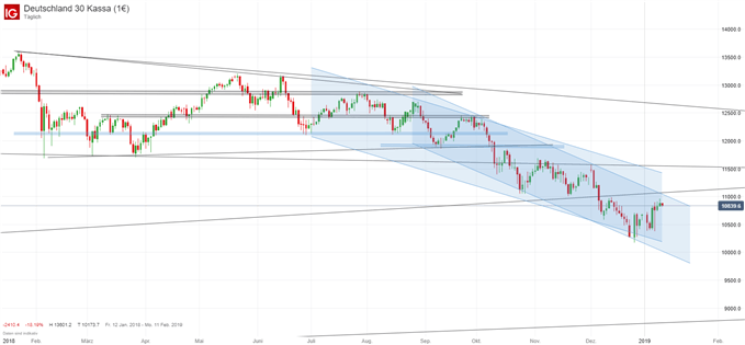 DAX Chartanalyse auf Tagesbasis