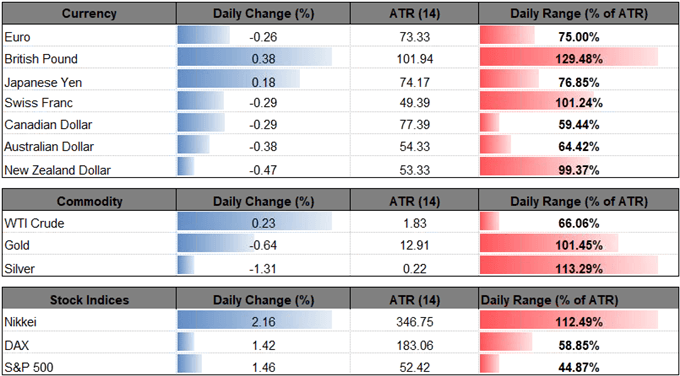 Image of daily change for major currencies