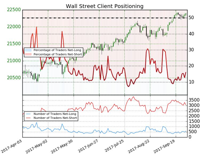 Will Dow and VIX Continue to Defy Seasonal Norms in Q4?